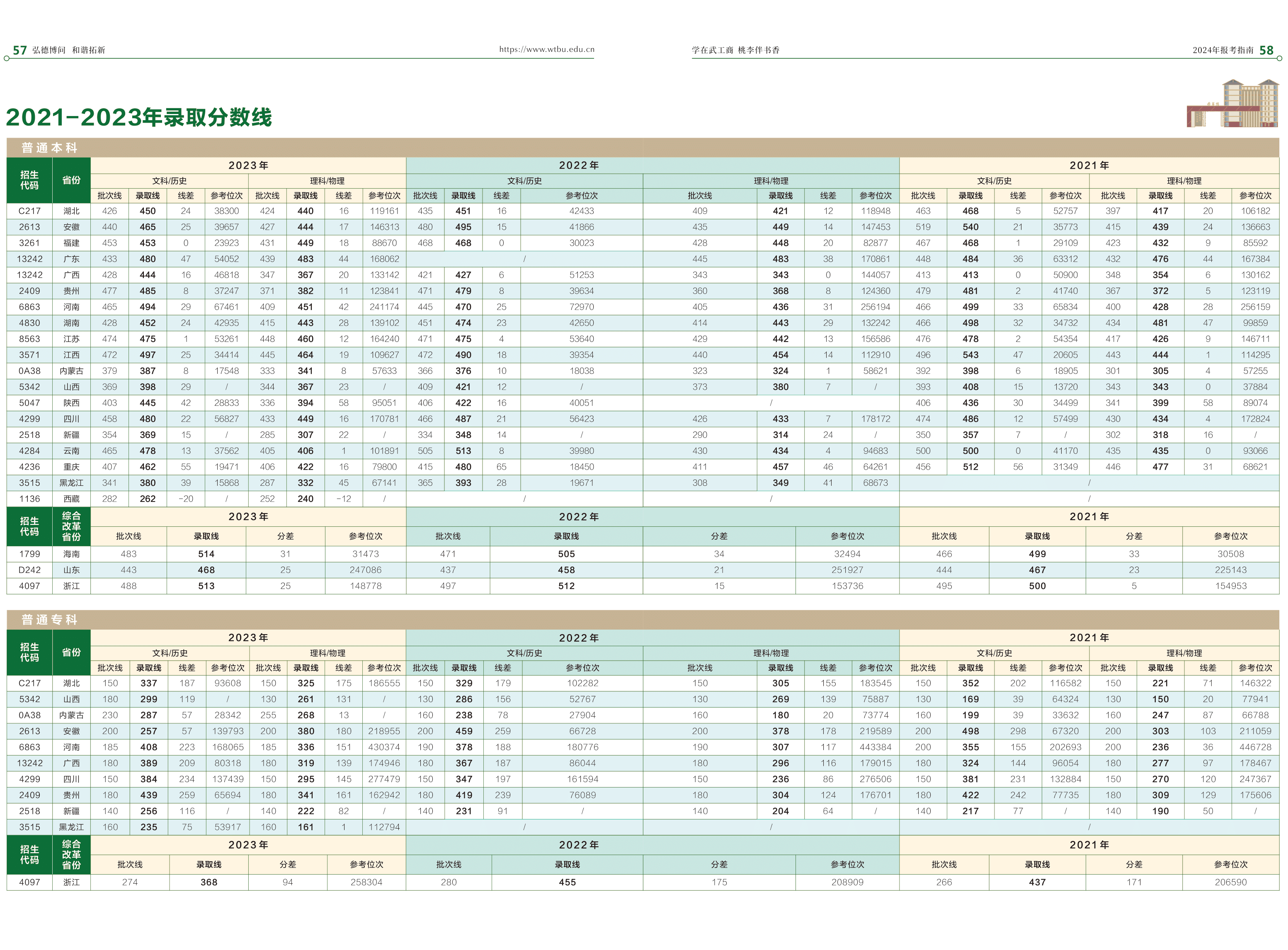 武汉工商学院 2021-2023 年录取分数线 武汉工商学院 2021-2023 年录取分数线
